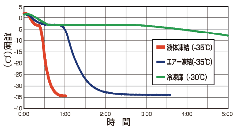 アルコール凍結技術